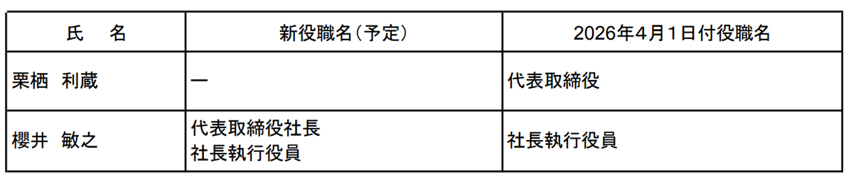 ヤマトHD/櫻井ヤマト運輸常務のHD社長就任や長尾社長の会長就任を決定 20260122ya06 - ヤマトHD/櫻井ヤマト運輸常務のHD社長就任や長尾社長の会長就任を決定