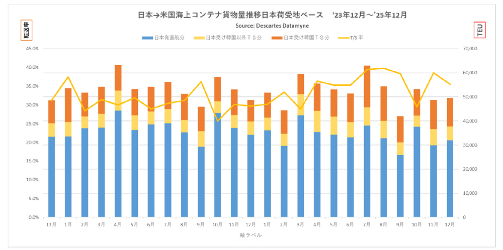 米国向け海上コンテナ貨物量/12月は1.5%増 20260123datamyne1 - 米国向け海上コンテナ貨物量/12月は1.5%増