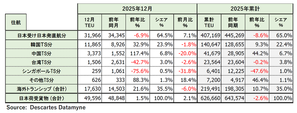 米国向け海上コンテナ貨物量/12月は1.5%増 20260123datamyne2 - 米国向け海上コンテナ貨物量/12月は1.5%増
