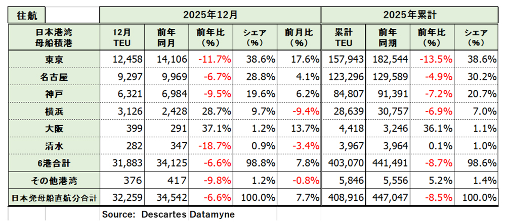 米国向け海上コンテナ貨物量/12月は1.5%増 20260123datamyne3 - 米国向け海上コンテナ貨物量/12月は1.5%増