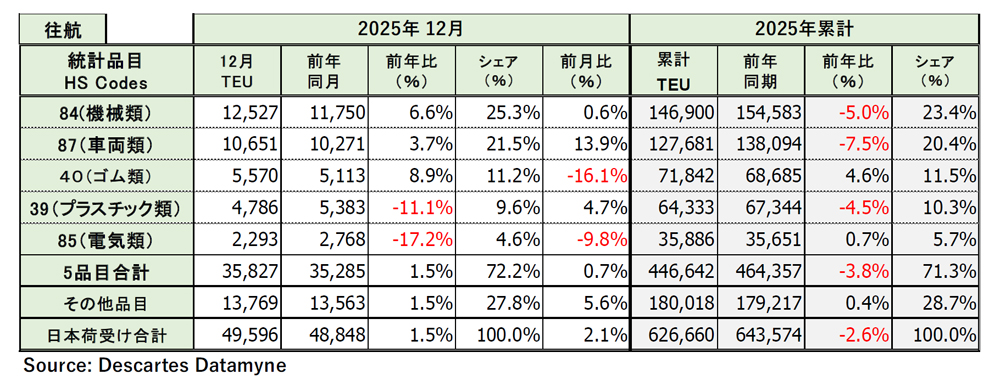 米国向け海上コンテナ貨物量/12月は1.5%増 20260123datamyne4 - 米国向け海上コンテナ貨物量/12月は1.5%増