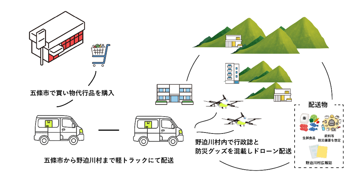 セイノーHD/奈良県野迫川村で「準公共化モデル」実現目指しドローン配送実験 20260127se01 - セイノーHD/奈良県野迫川村で「準公共化モデル」実現目指しドローン配送実験
