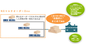 NXHD 日本通運 国内航空貨物向け新サービス「NXマルチオーダー One」の提供を開始 利用スキーム