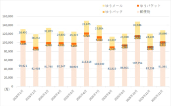 日本郵便 2025年12月期 郵便物・荷物の引引受物数