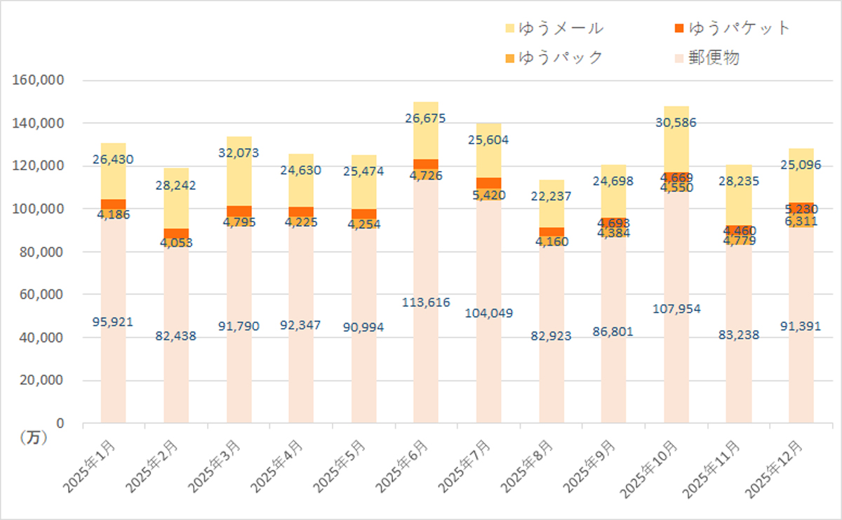 日本郵便/12月の引受物数、郵便物1.6%減、荷物1.4%減 20260130JP01 - 日本郵便/12月の引受物数、郵便物1.6%減、荷物1.4%減