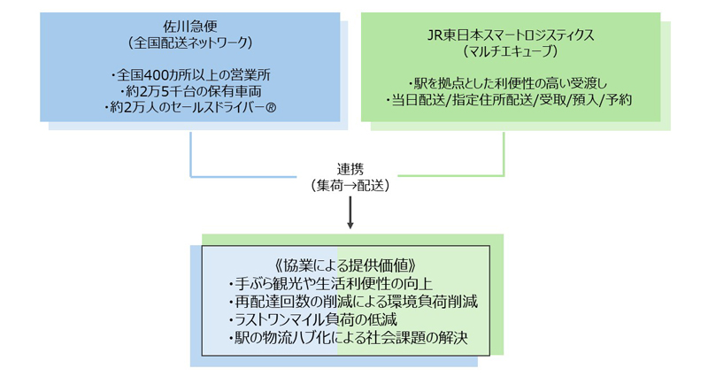 佐川急便、JR東日本スマートロジ/多機能ロッカー活用の物流サービスで協業 20260130sagawa3 - 佐川急便、JR東日本スマートロジ/多機能ロッカー活用の物流サービスで協業
