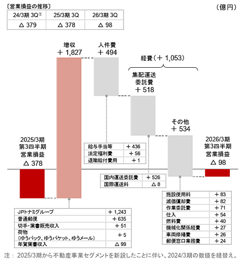 日本郵政 決算/4月~12月の郵便・物流事業の売上高1兆7305億円、営業損失98億円 0212nihonyusei1 - 日本郵政 決算/4月~12月の郵便・物流事業の売上高1兆7305億円、営業損失98億円