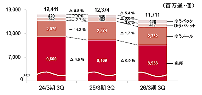 日本郵政 決算/4月~12月の郵便・物流事業の売上高1兆7305億円、営業損失98億円 0212nihonyusei2 - 日本郵政 決算/4月~12月の郵便・物流事業の売上高1兆7305億円、営業損失98億円