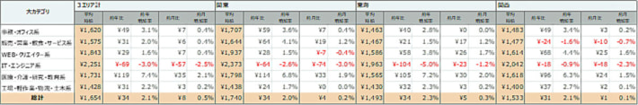 0220dippu2 1 710x117 - 派遣求人／2026年1月度 大都市圏の平均時給、物流は1428円
