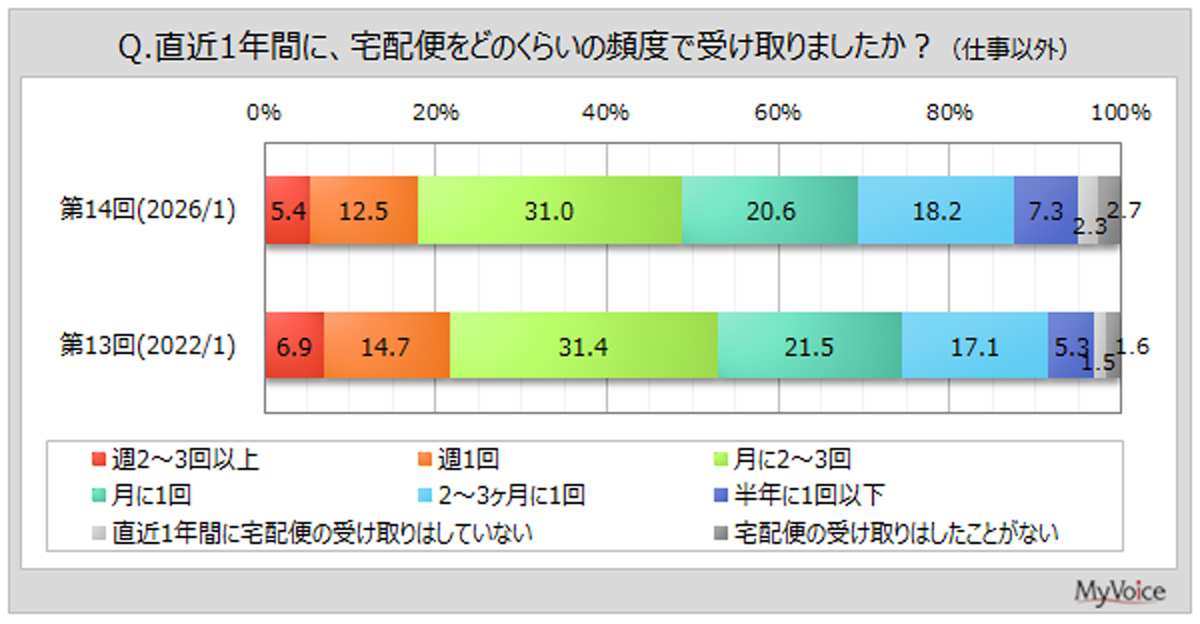 宅配便/2022年より受け取り頻度は低下、対面配達8割超で依然多く 20260217MyVoiceCom01 - 宅配便/2022年より受け取り頻度は低下、対面配達8割超で依然多く