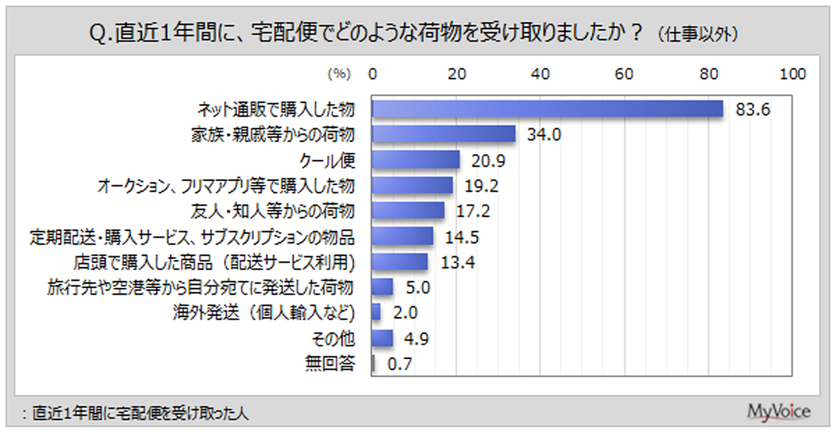 宅配便/2022年より受け取り頻度は低下、対面配達8割超で依然多く 20260217MyVoiceCom02 - 宅配便/2022年より受け取り頻度は低下、対面配達8割超で依然多く