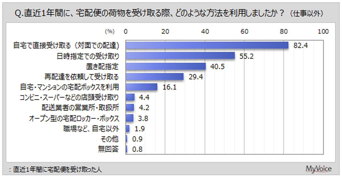 宅配便/2022年より受け取り頻度は低下、対面配達8割超で依然多く 20260217MyVoiceCom03 - 宅配便/2022年より受け取り頻度は低下、対面配達8割超で依然多く