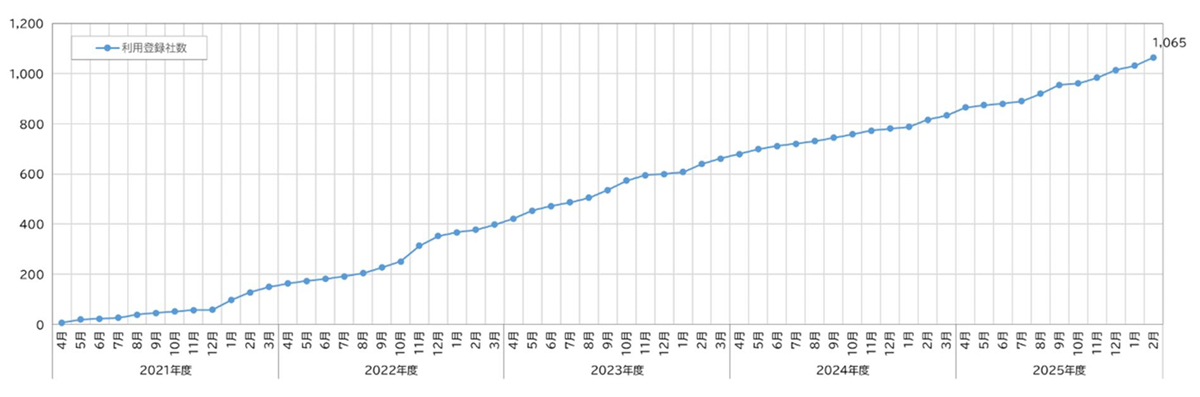 国交省/サイバーポートの無料利用期間を3月で終了、4月以降は1社6600円 20260225ml01 - 国交省/サイバーポートの無料利用期間を3月で終了、4月以降は1社6600円
