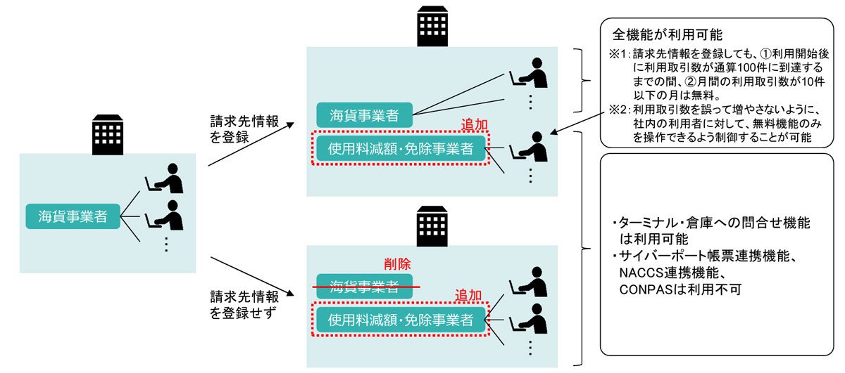 国交省/サイバーポートの無料利用期間を3月で終了、4月以降は1社6600円 20260225ml02 - 国交省/サイバーポートの無料利用期間を3月で終了、4月以降は1社6600円