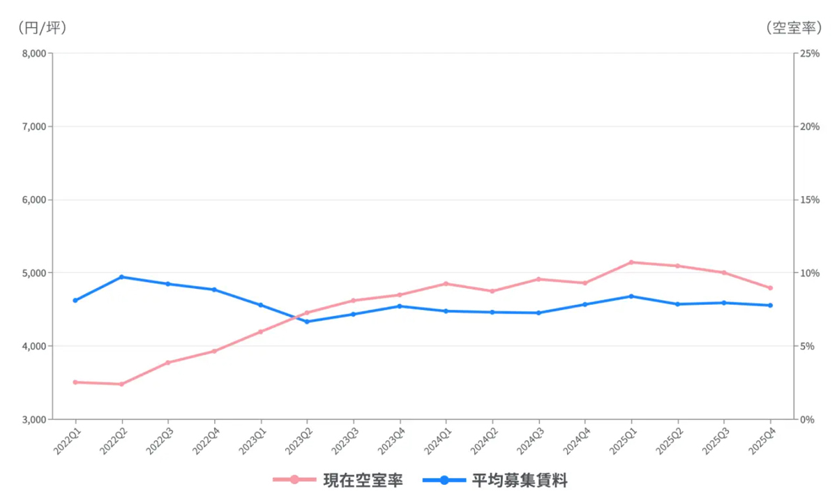 CRE、estie/物流マーケットレポート発行、東海エリアの空室率大きく下降 20260226cb01 - CRE、estie/物流マーケットレポート発行、東海エリアの空室率大きく下降