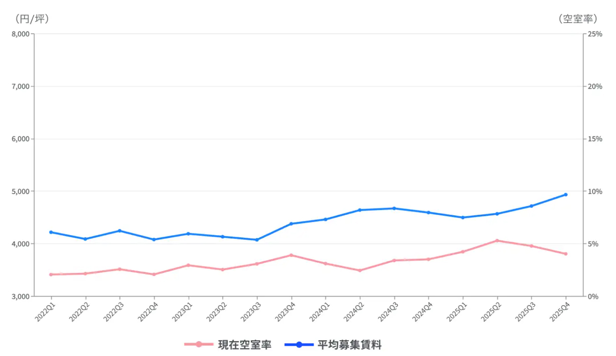 CRE、estie/物流マーケットレポート発行、東海エリアの空室率大きく下降 20260226cb02 - CRE、estie/物流マーケットレポート発行、東海エリアの空室率大きく下降
