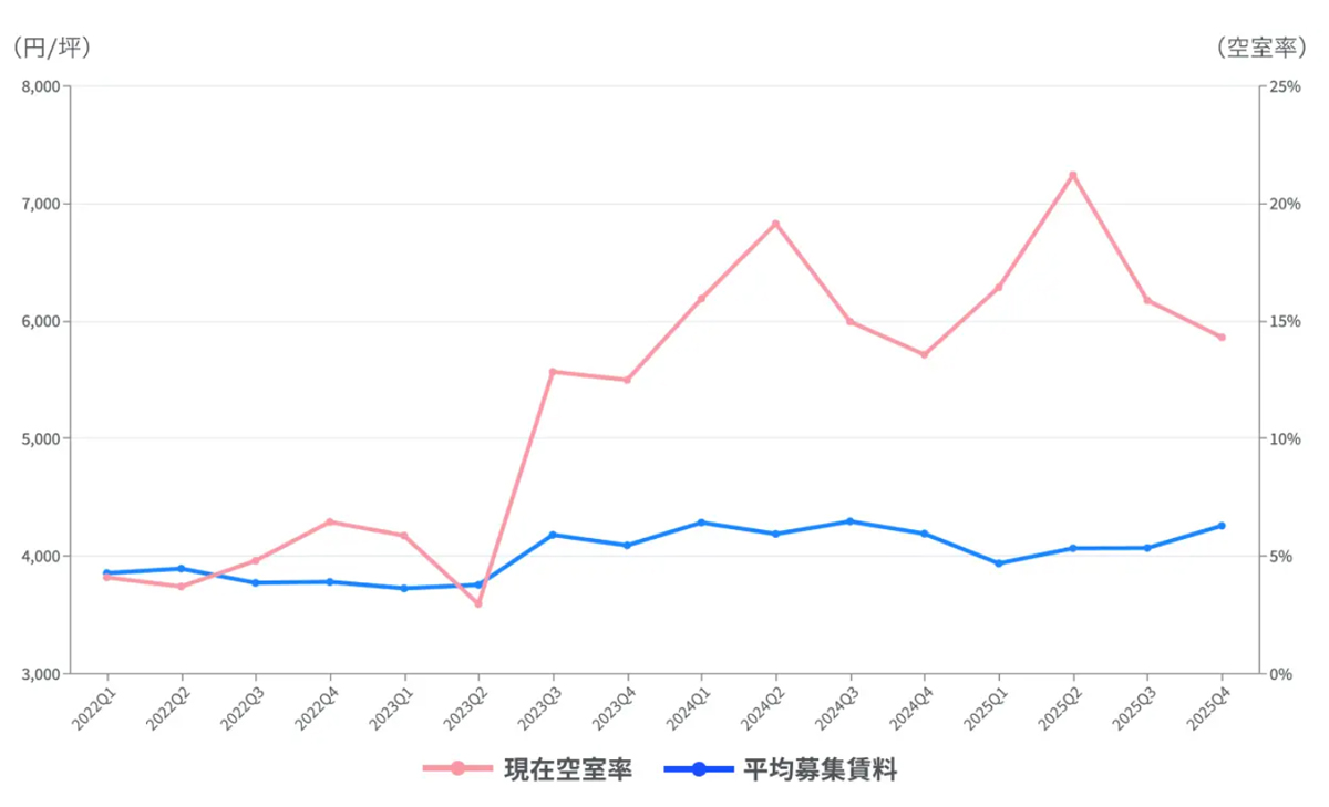 CRE、estie/物流マーケットレポート発行、東海エリアの空室率大きく下降 20260226cb03 - CRE、estie/物流マーケットレポート発行、東海エリアの空室率大きく下降
