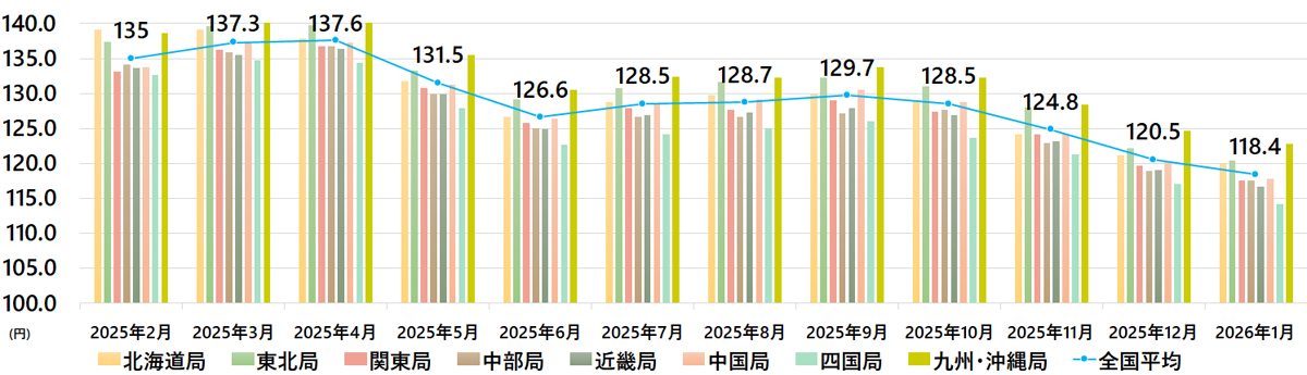軽油インタンク価格/1月は2.1円値下がり 20260227keyuintank01 - 軽油インタンク価格/1月は2.1円値下がり