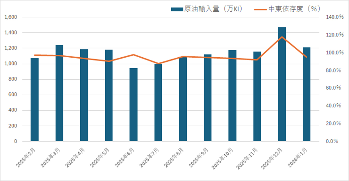石油統計速報/1月の原油輸入量7.9%減、中東依存度は95.1% 20260227sekiyuyusotokei01 - 石油統計速報/1月の原油輸入量7.9%減、中東依存度は95.1%