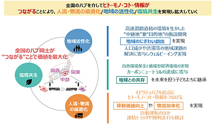 三菱地所、ダイフクなど13社/高速道路直結型ステーションハブ推進協議会が始動 0317kousoku2 - 三菱地所、ダイフクなど13社/高速道路直結型ステーションハブ推進協議会が始動
