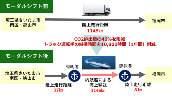 0323rotte1 710x405 - ロッテと曙運輸／埼玉ー福岡間の輸送最適化、海運モーダルシフト大賞受賞