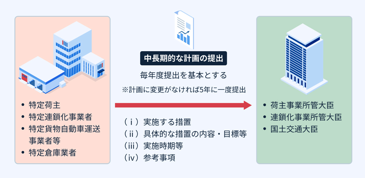 物流最前線/国交省 髙田課長に聞く 改正物効法全面施行で物流事業者に求められる取り組み 20260302ml04 - 物流最前線/国交省 髙田課長に聞く 改正物効法全面施行で物流事業者に求められる取り組み