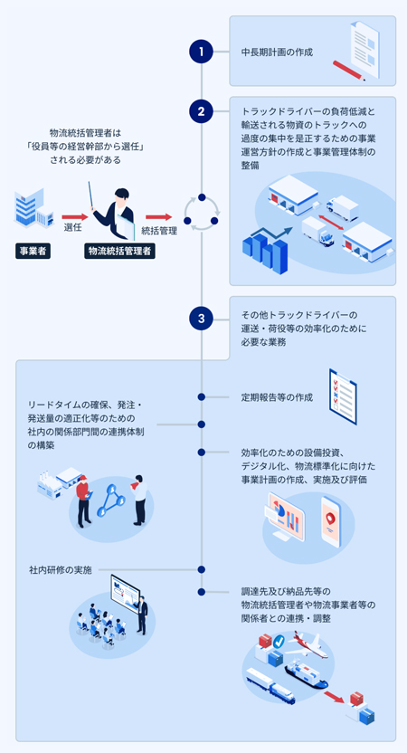物流最前線/国交省 髙田課長に聞く 改正物効法全面施行で物流事業者に求められる取り組み 20260302ml11 - 物流最前線/国交省 髙田課長に聞く 改正物効法全面施行で物流事業者に求められる取り組み