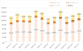 日本郵便 郵便物 荷物 引受物数 2026年1月