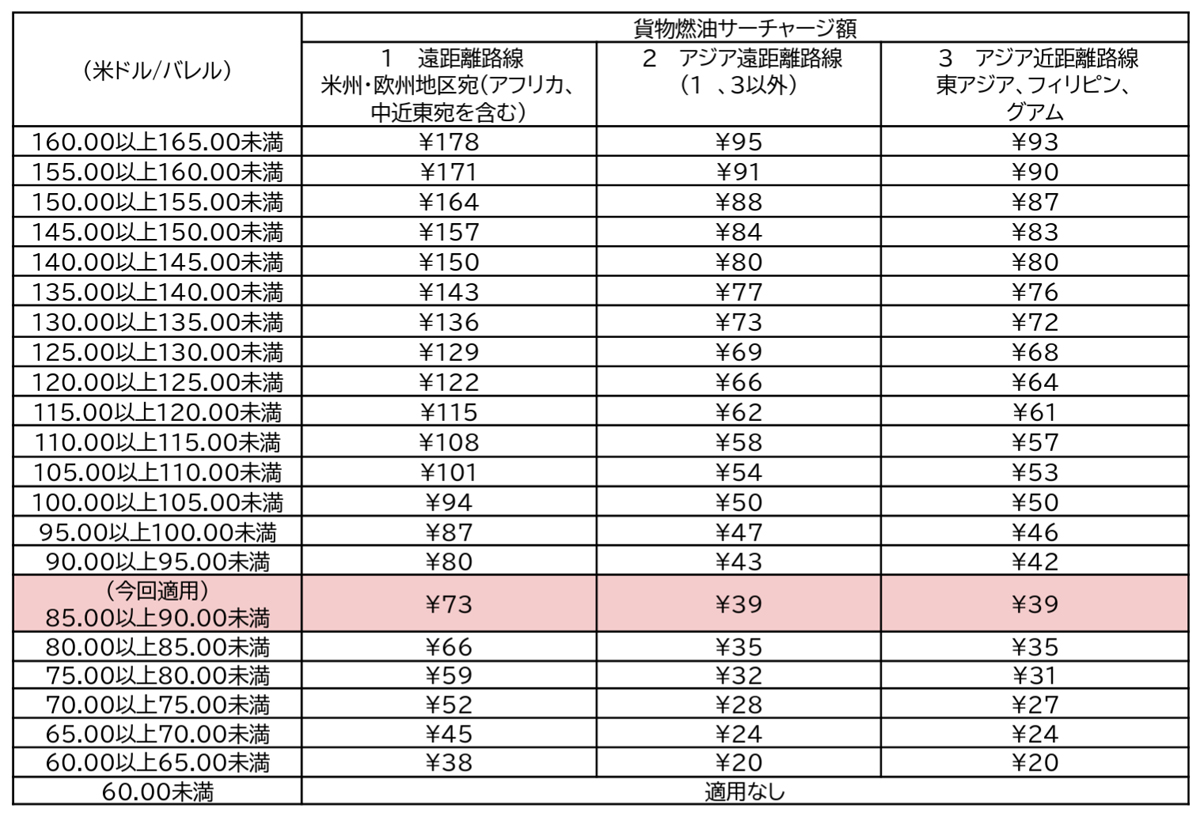 JAL/4月の燃油サーチャージ適用額、値上げ 20260323jal - JAL/4月の燃油サーチャージ適用額、値上げ