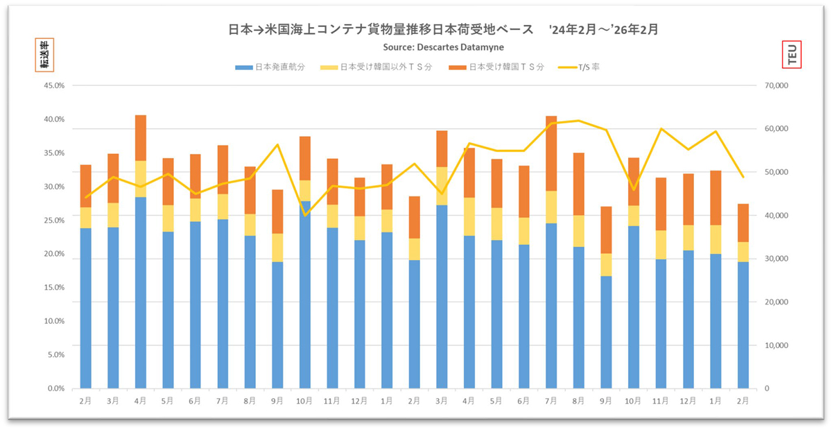 米国向け海上コンテナ貨物量/2月は4.1%減、前月比では15.3%減 20260327DDM01 - 米国向け海上コンテナ貨物量/2月は4.1%減、前月比では15.3%減