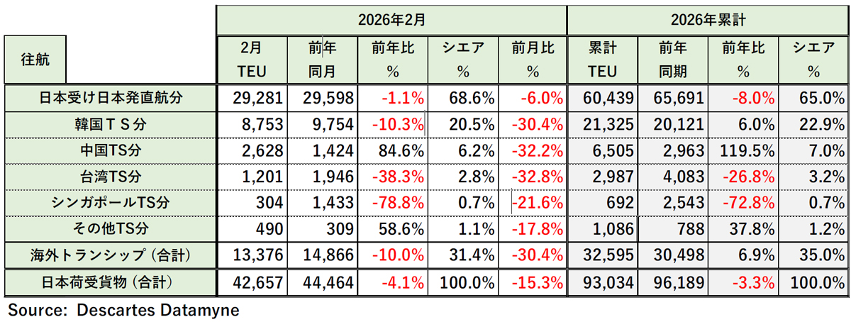 米国向け海上コンテナ貨物量/2月は4.1%減、前月比では15.3%減 20260327DDM02 - 米国向け海上コンテナ貨物量/2月は4.1%減、前月比では15.3%減