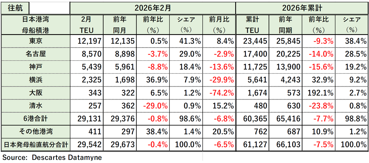 米国向け海上コンテナ貨物量/2月は4.1%減、前月比では15.3%減 20260327DDM03 - 米国向け海上コンテナ貨物量/2月は4.1%減、前月比では15.3%減