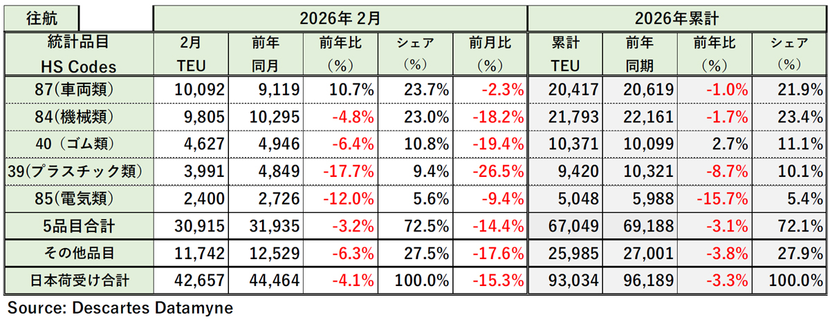 米国向け海上コンテナ貨物量/2月は4.1%減、前月比では15.3%減 20260327DDM04 - 米国向け海上コンテナ貨物量/2月は4.1%減、前月比では15.3%減