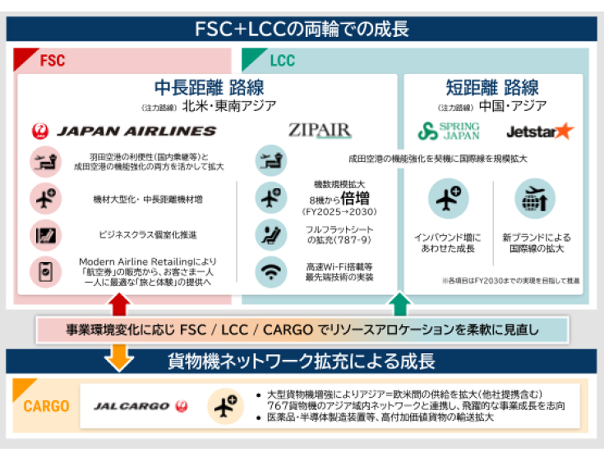 JAL/新経営ビジョン策定、医薬品や半導体製造装置など高付加価値貨物の輸送強化 2026jl01 - JAL/新経営ビジョン策定、医薬品や半導体製造装置など高付加価値貨物の輸送強化