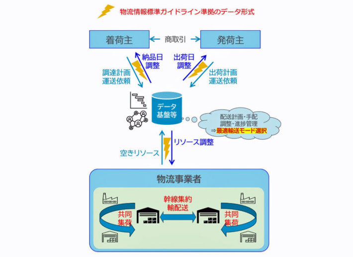 0406kokudokotusyo1 1 710x517 - 国交省／物流標準化・データ連携促進事業に補助金、公募6月5日まで