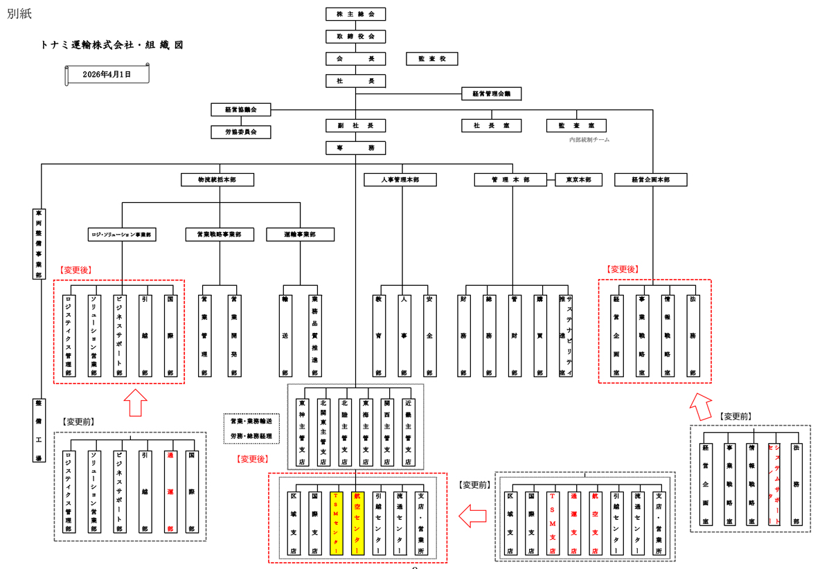 トナミ運輸/ロジ・ソリューション事業部など集約で連携強化、4月から組織変更 20260401tonami - トナミ運輸/ロジ・ソリューション事業部など集約で連携強化、4月から組織変更