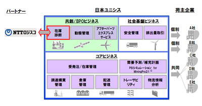 20120213unisys - 日本ユニシス／在庫管理ソリューションをNTTロジスコがSaaS型で提供