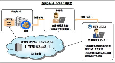 20120214ntt - NTTロジスコ／在庫管理ソリューションをSaaSで、在庫適正化を支援