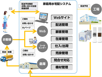 20120215fujitsu - 富士通マーケティング／サントリー天然水の家庭用宅配システムを構築