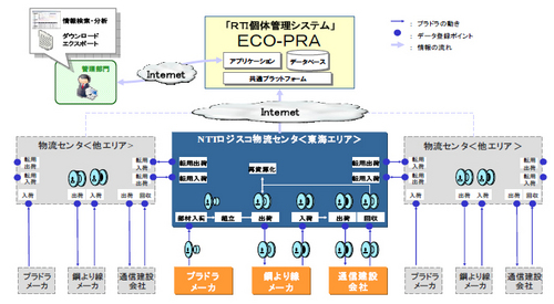 20110105ntt thumb - NTTロジスコ／搬送器具の個体管理システム「ECO-PRA」提供