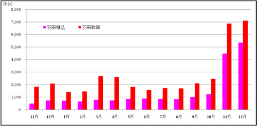 20110112kuukou thumb - 東京税関／12月の羽田空港の貨物積込量7.2倍