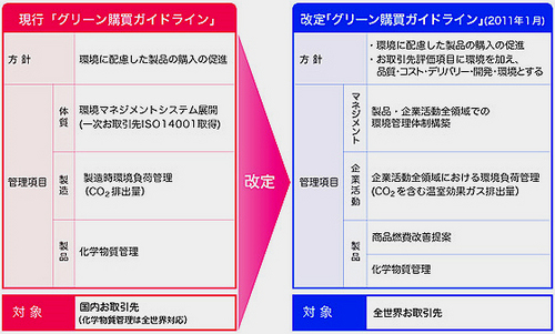 20110113honda thumb - ホンダ／購買ガイドライン改定、サプライチェーン全体で環境負荷削減