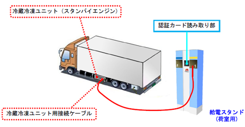 20110118tyubu - 中部・東京電力／ニチレイグループで冷凍トラック用給電システム設置