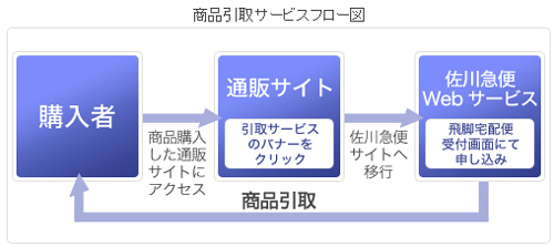 20110124sagawa - 佐川急便／通販事業者向けに返品引取サービス開始