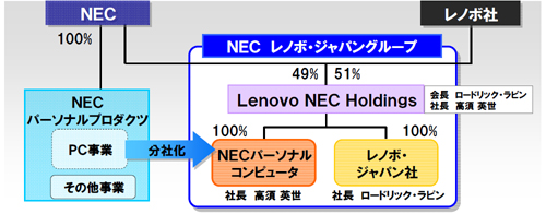 20110127nec - NEC、レノボ／PC分野で合弁、サプライチェーンで相乗効果