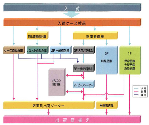 20110128alffro - ■　アルフレッサ／埼玉物流センター