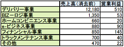 20110128yamato2013 - ヤマトHD／2013年度の売上高1兆4400億円、営業利益880億円