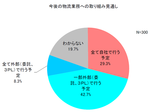 20110203ult1 - 物流ITの課題／配送計画は標準化、WMSはリアルタイムな在庫管理