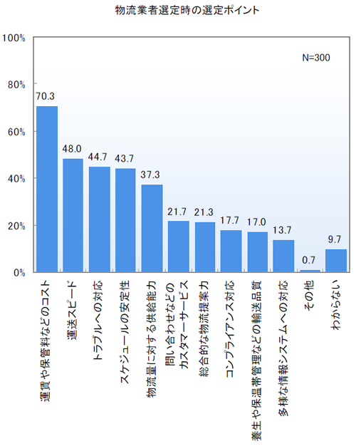 20110203ult3 - 物流ITの課題／配送計画は標準化、WMSはリアルタイムな在庫管理