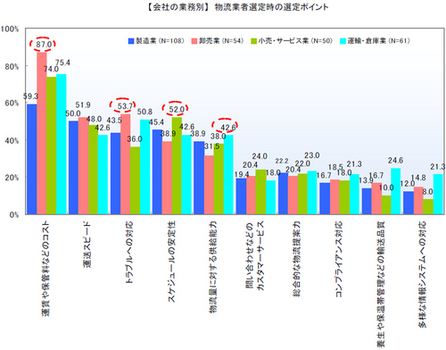 20110203ult4 thumb - 物流ITの課題／配送計画は標準化、WMSはリアルタイムな在庫管理